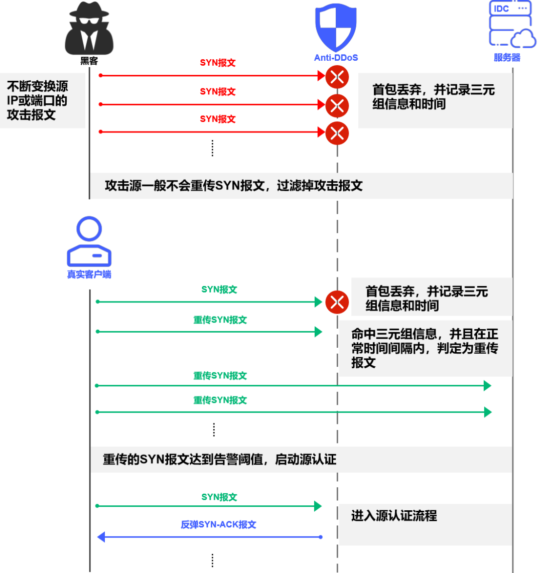 图7 首包丢弃示意图