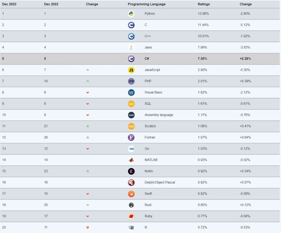 TIOBE 12 月 TOP 20 编程语言