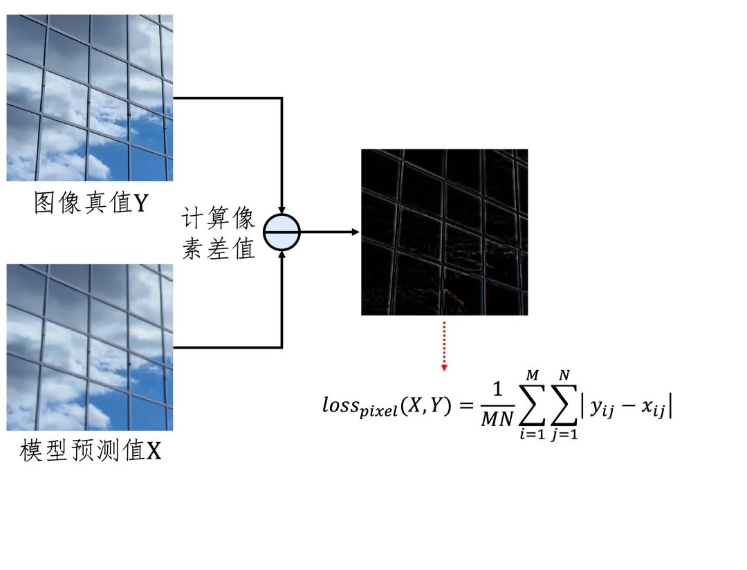 图17. 像素损失函数