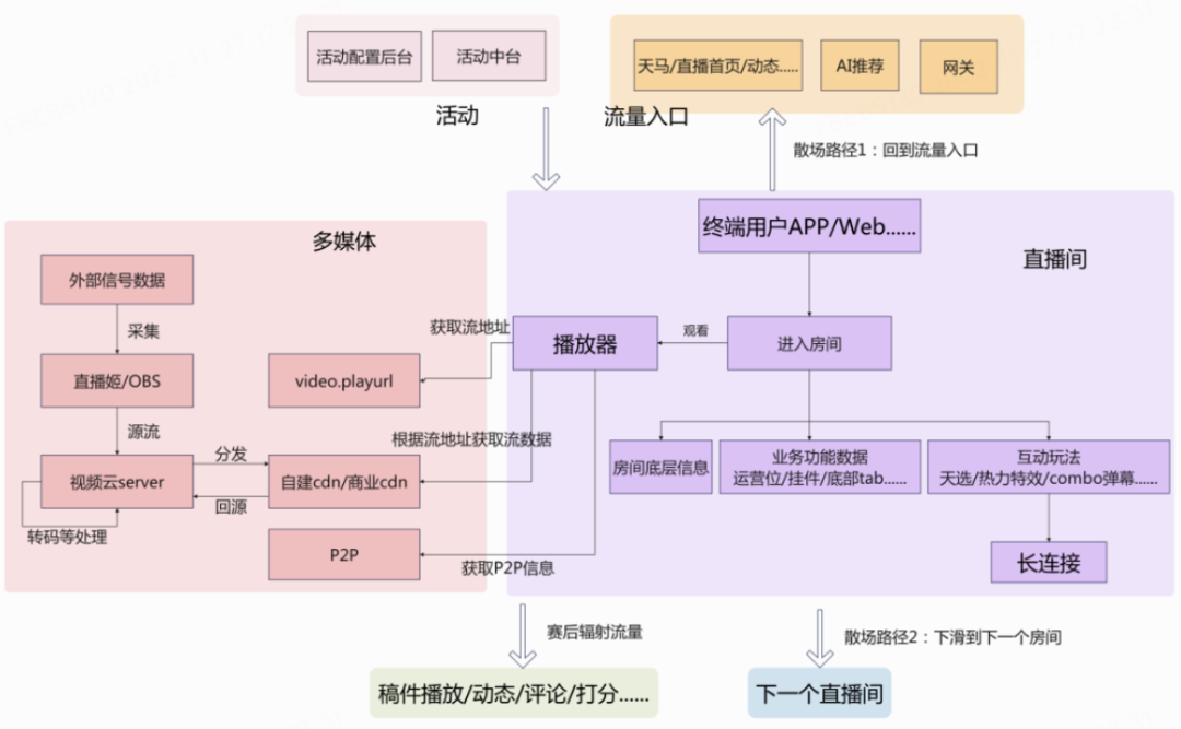 图3 S13核心业务场景