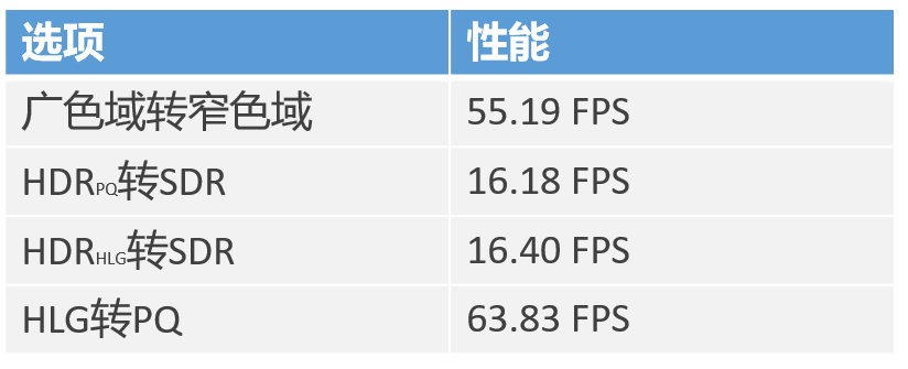 CPU端色彩空间转换性能实验数据