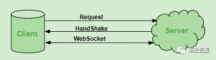 图2 WebSocket连接示意图