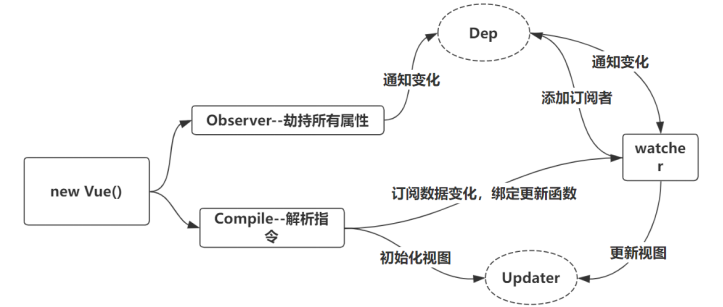 Vue双向绑定原理