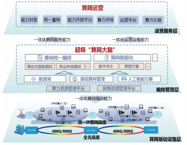 图4 中国移动算力网络架构图-来源《算力网络技术白皮书》
