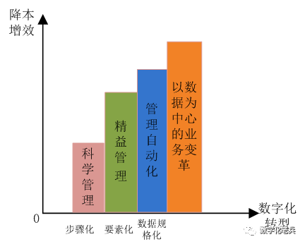 数字化转型“降本增效”总结