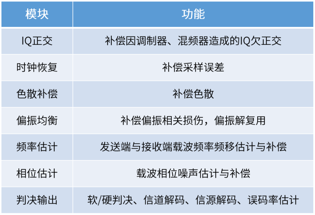 DSP各模块的作用