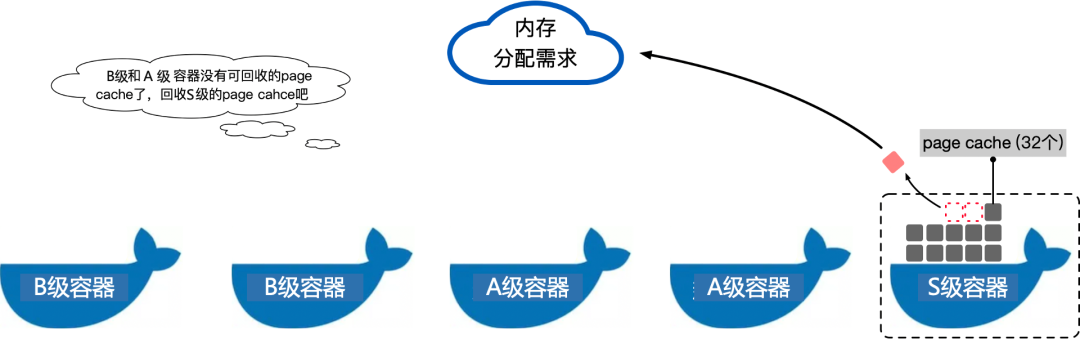 最后才回收S级容器的内存