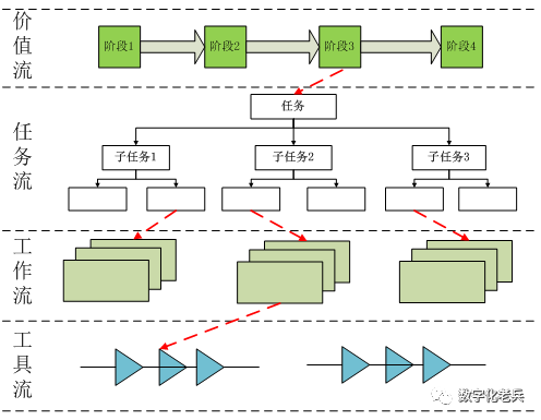 业务数字化的价值流、任务流、工作流和工具流