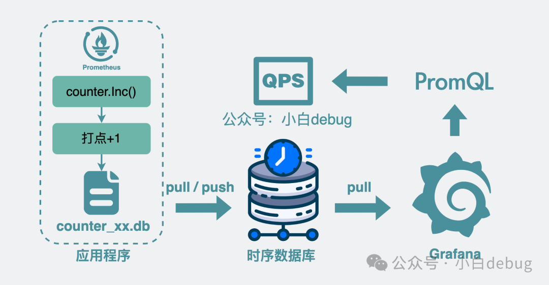 监控场景中获取qps