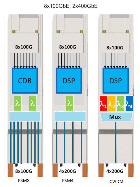 800G光模块有哪些分类
