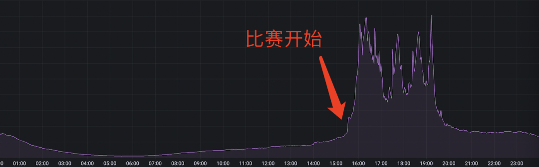 图5 进房场景QPS趋势图