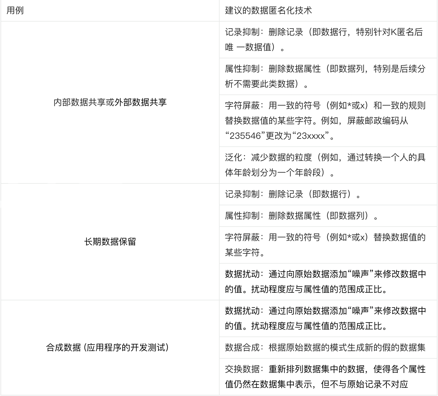 数据匿名化技术介绍