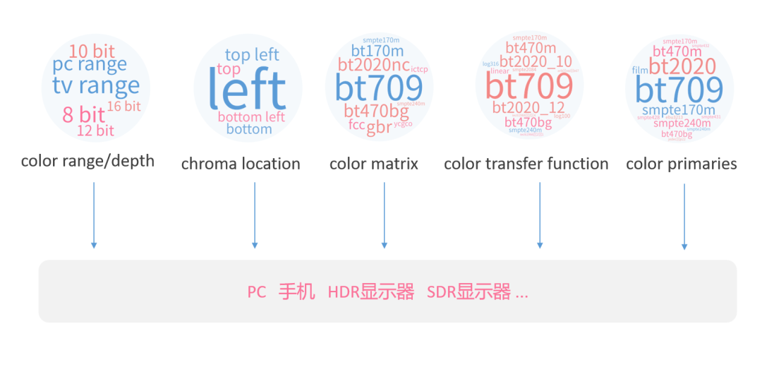 色彩空间转换中需要处理的参数