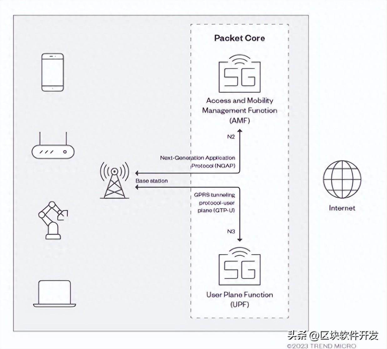 5G网络的端到端架构