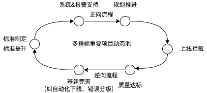 自循环机制