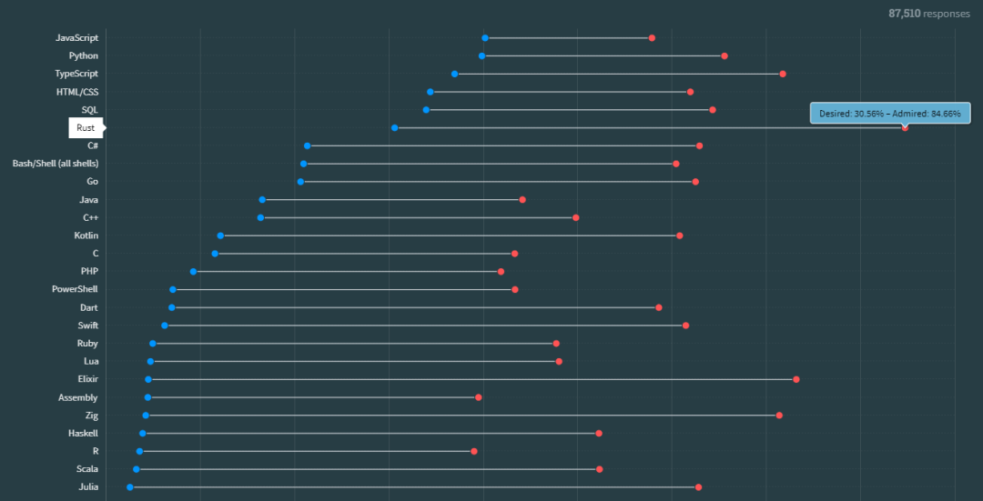 图源：Stack Overflow Developer Survey 2023