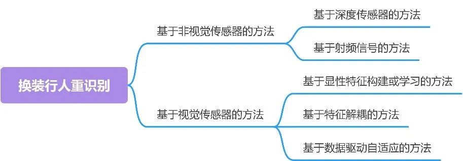 图 3  换装行人重识别方法分类示意图