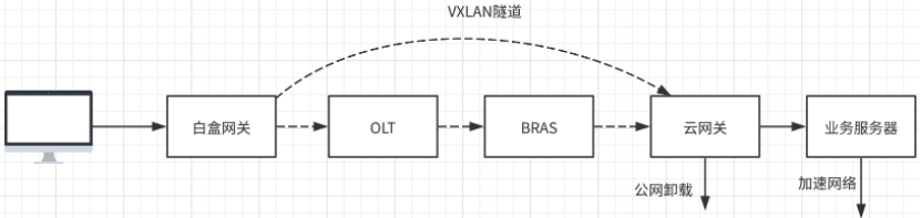 图1 云网关方案架构图