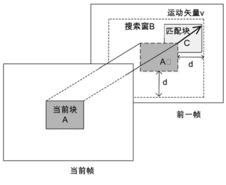 图8 运动估计原理