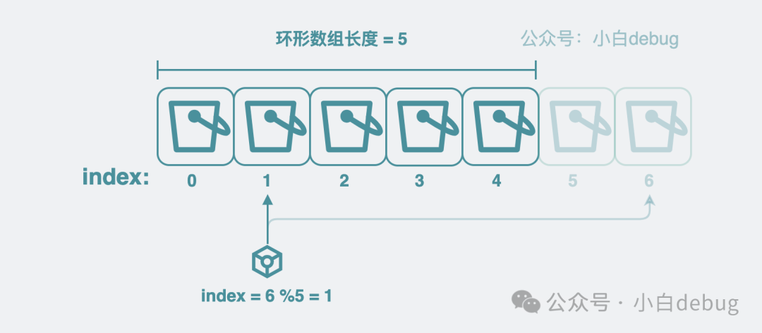 bucket环形数组