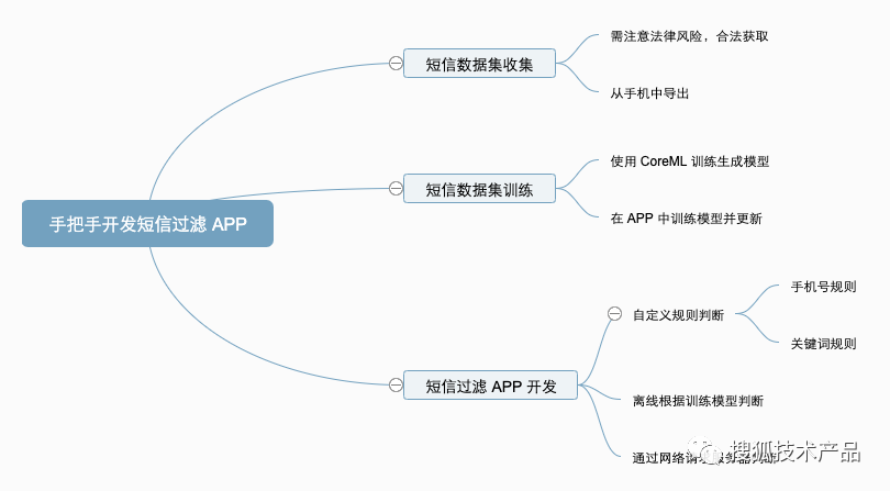短信过滤 APP 开发流程
