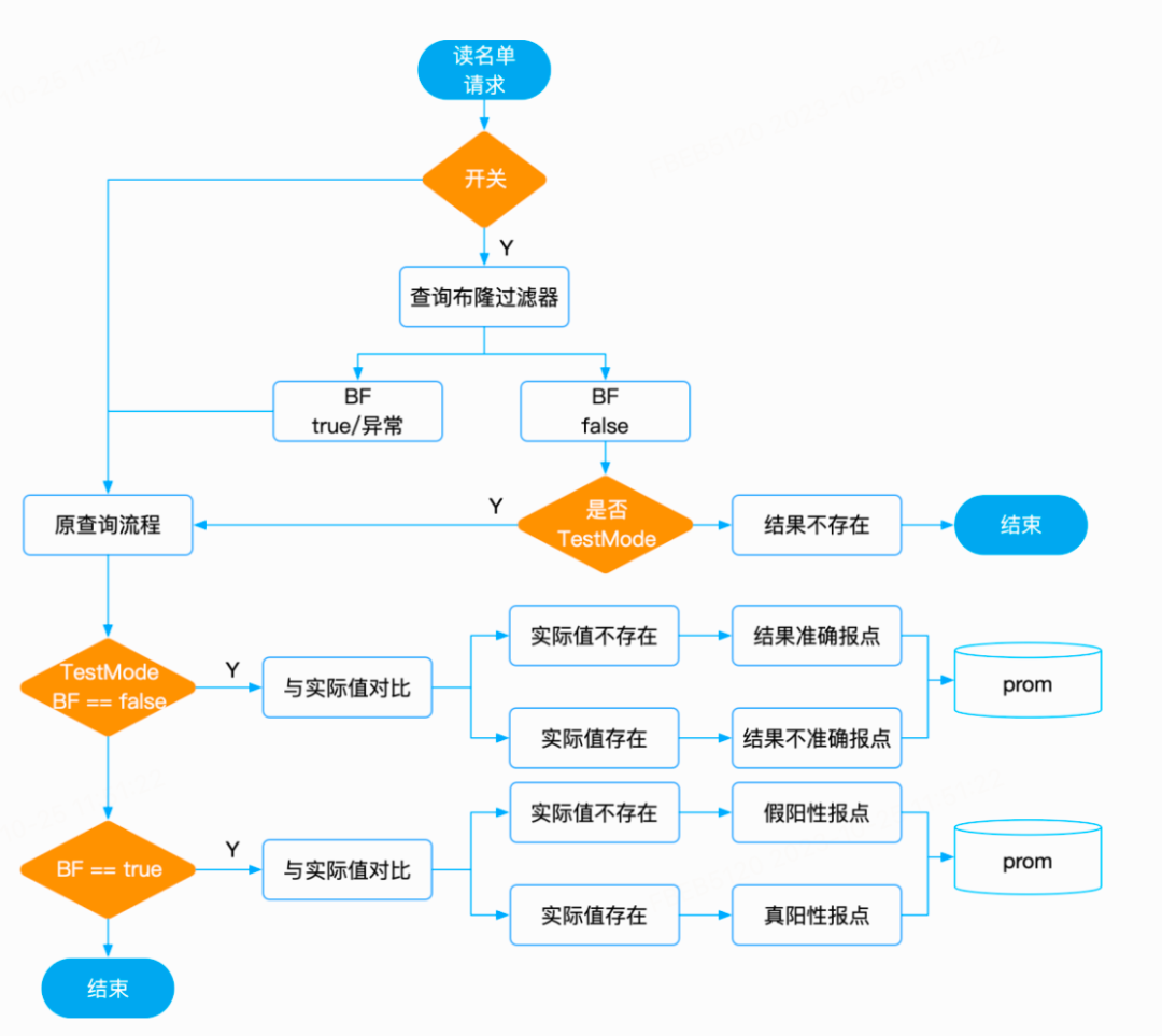图17：名单库服务BF多级缓存优化过程
