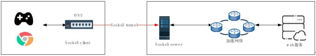图4 Socks5在家宽场景中拓扑