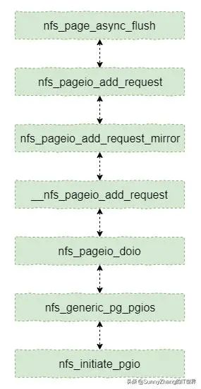 nfs_page_async_flush主线流程