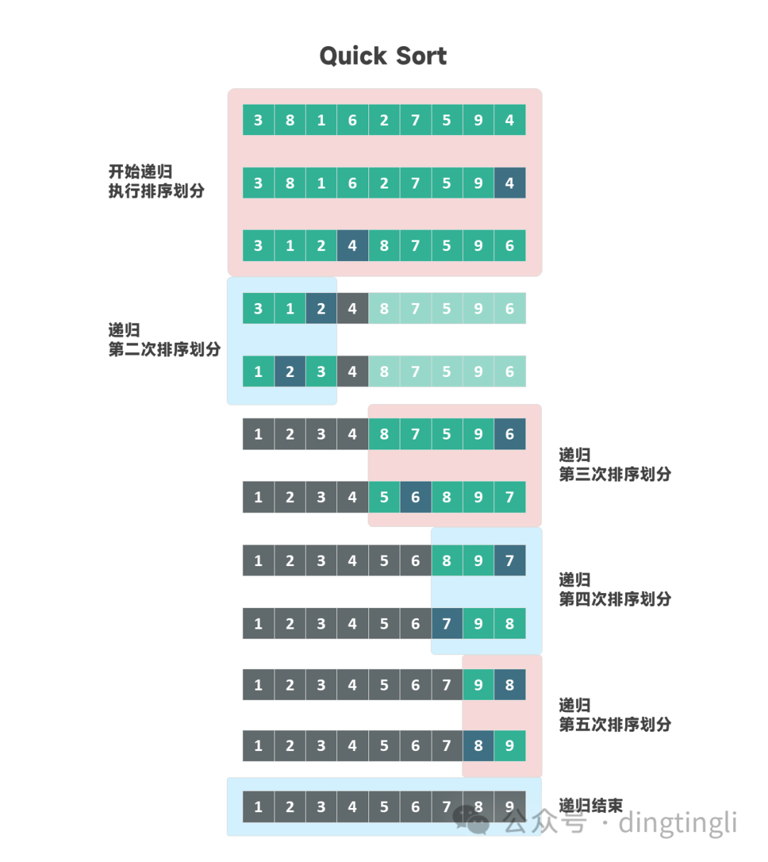 划分递归执行