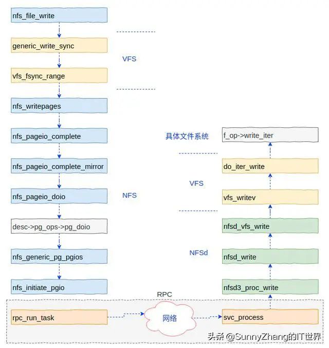 网络文件系统访问示意图
