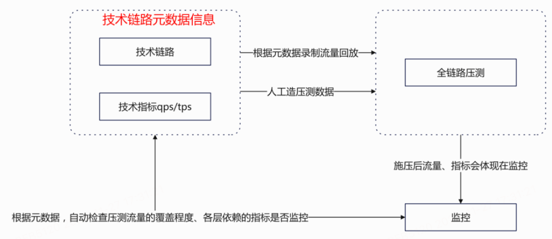图21 全链路提效示意图