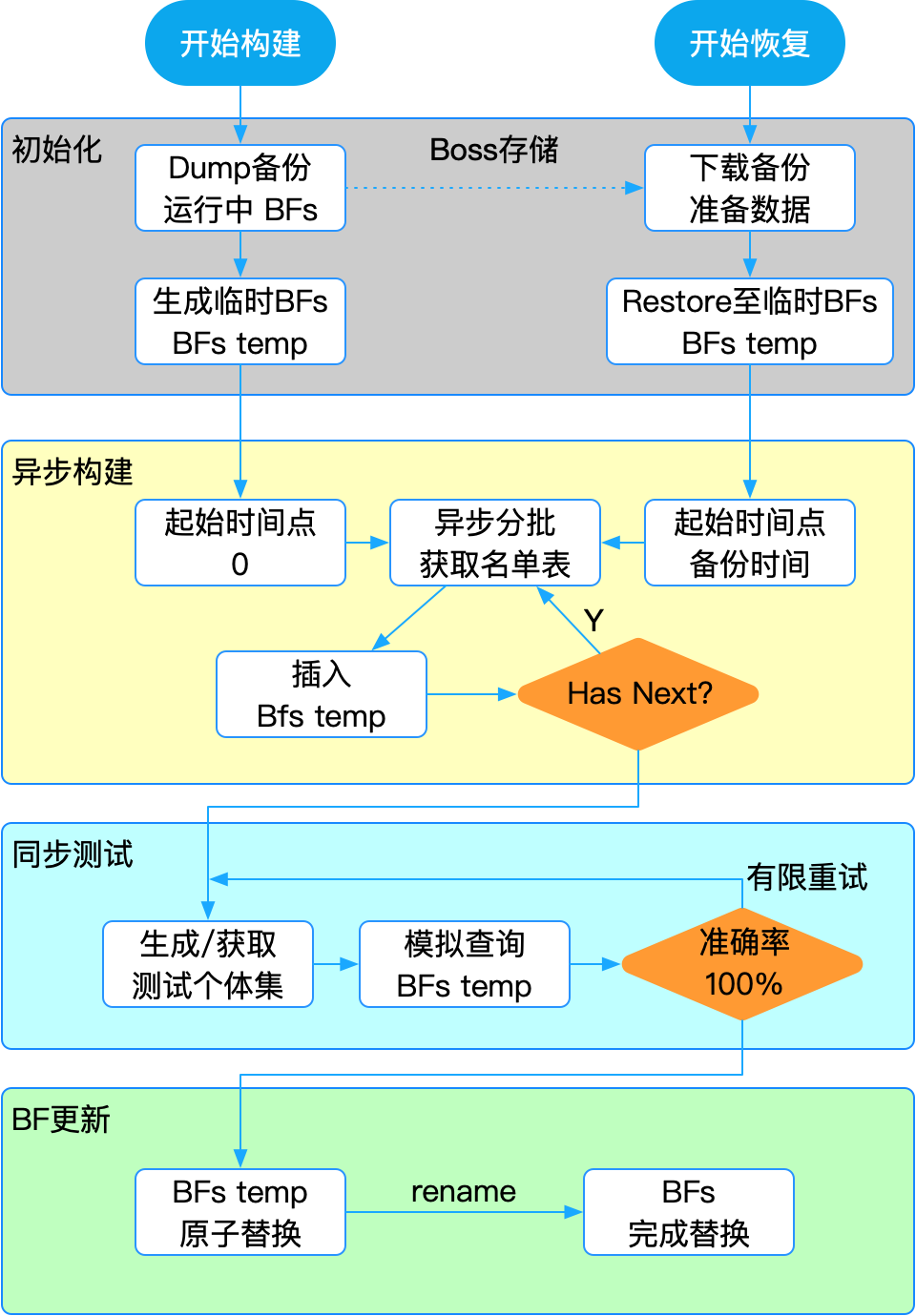 图16：BF构建与快速恢复流程