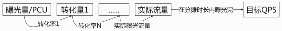 图4 技术指标QPS/TPS的流量预估模型