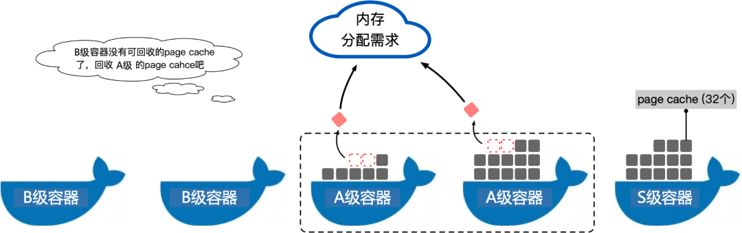 再回收A级容器的内存