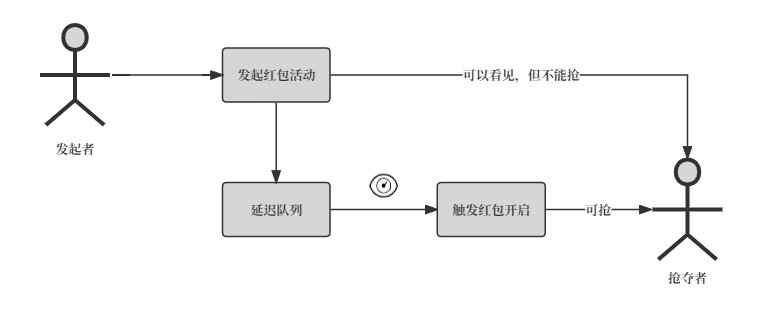 图1红包定时抢夺流程
