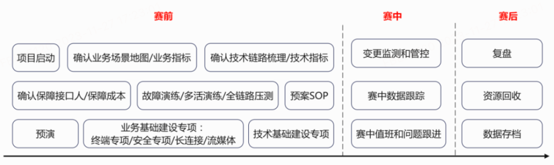 图2 S13整体保障计划