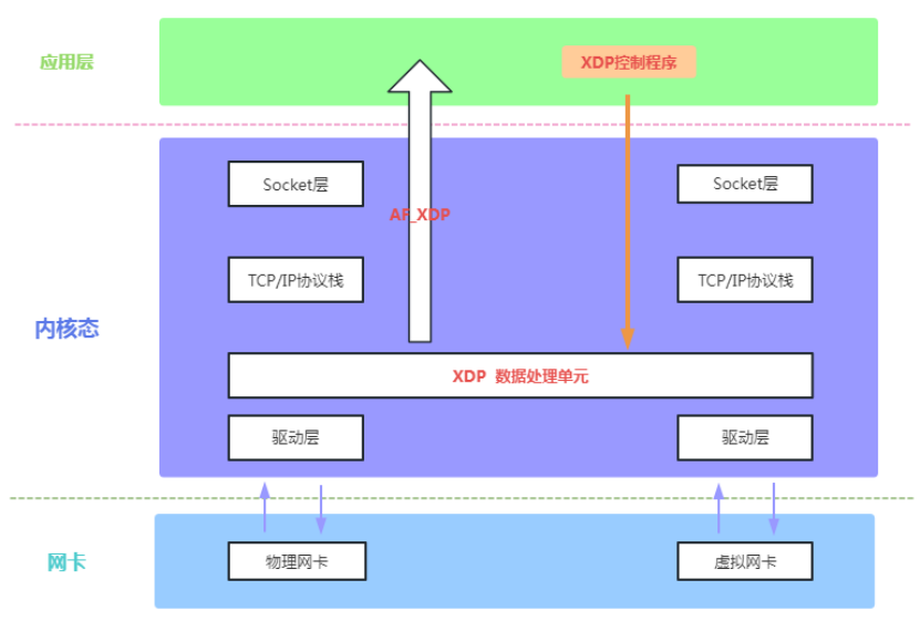 图1 XDP整体框架图
