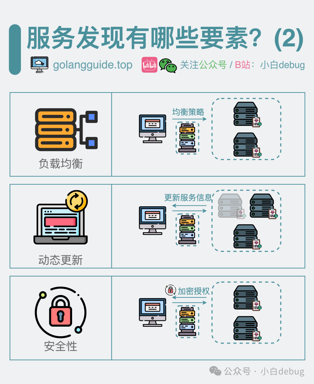 服务发现有哪些要素（下）