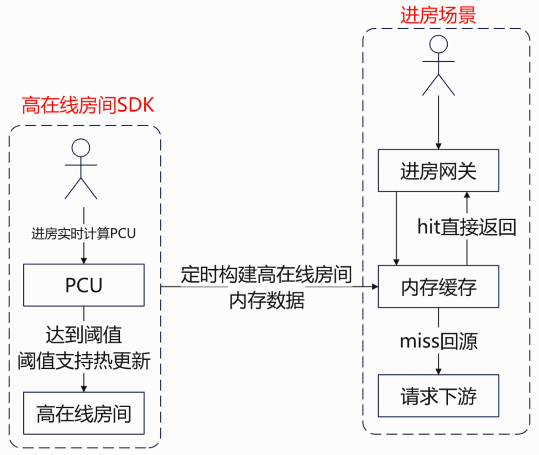图6 高在线房间进房场景优化