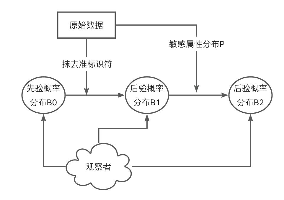 数据匿名化技术介绍
