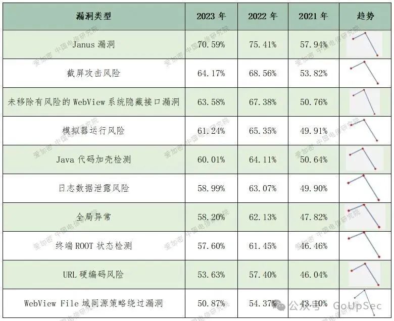 Android应用漏洞类型排行