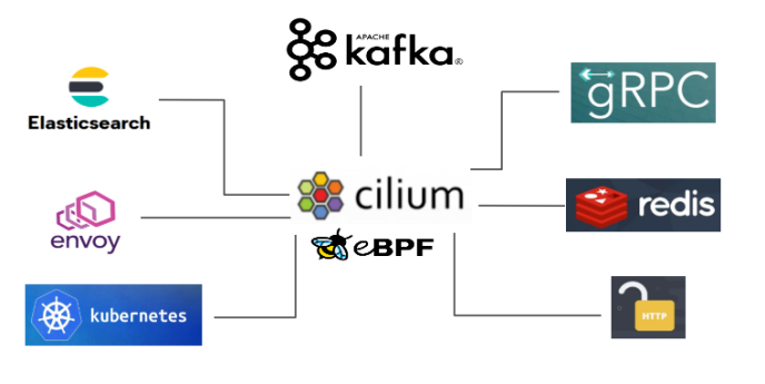 图11 eBPF/XDP在Cilium项目中的核心价值