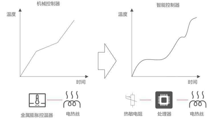 图1 智能控制器相比于传统机械控制器对温度的控制更加精准