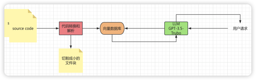 图1 源代码库提问思路整理