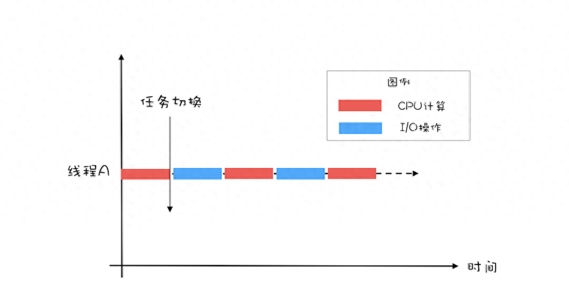 单线程执行示意图