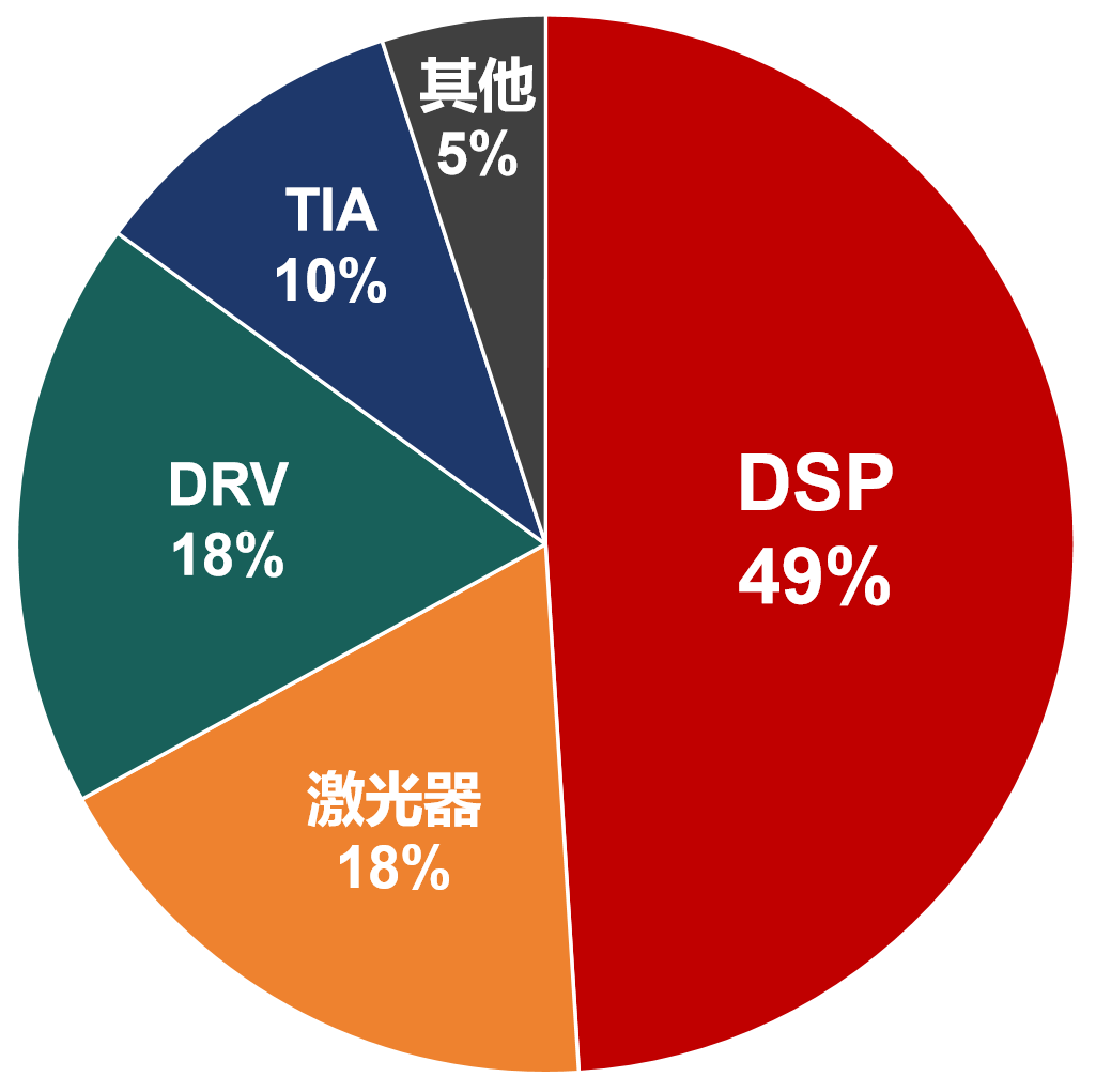 光模块的功耗组成