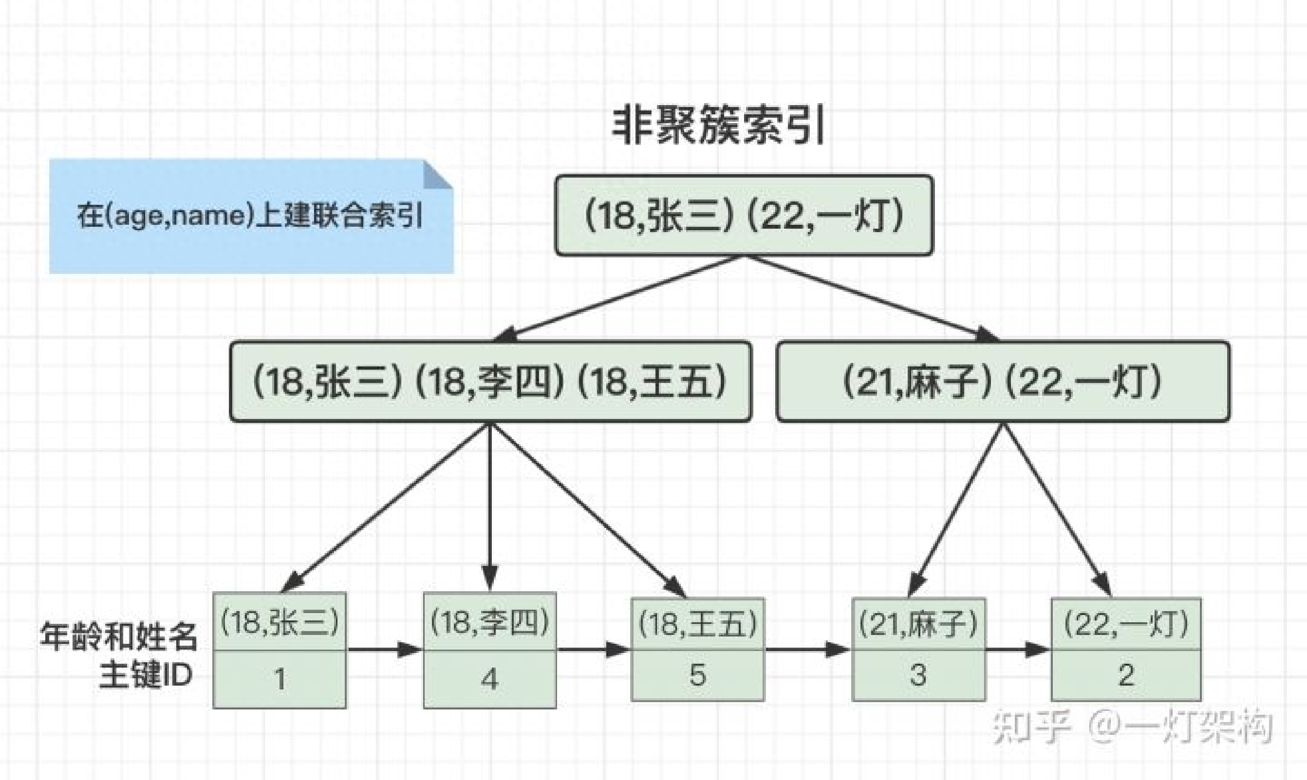 覆盖索引