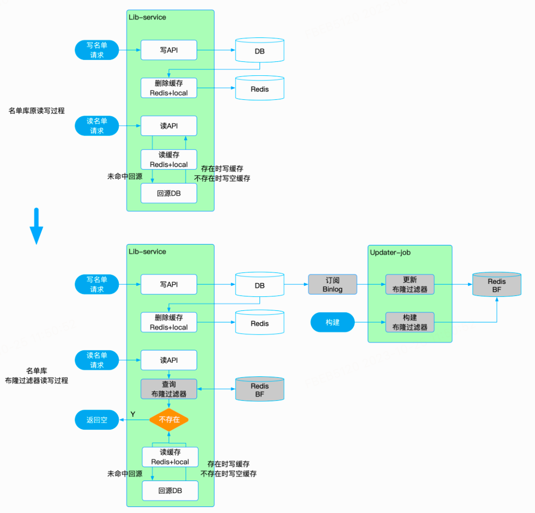 图15：名单库服务BF多级缓存优化过程——新老流程对比