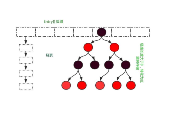 HashMap