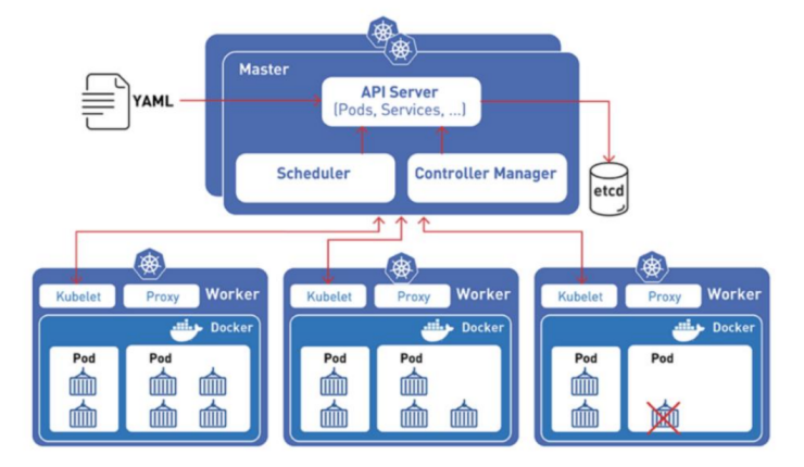 图1   Kubernetes架构